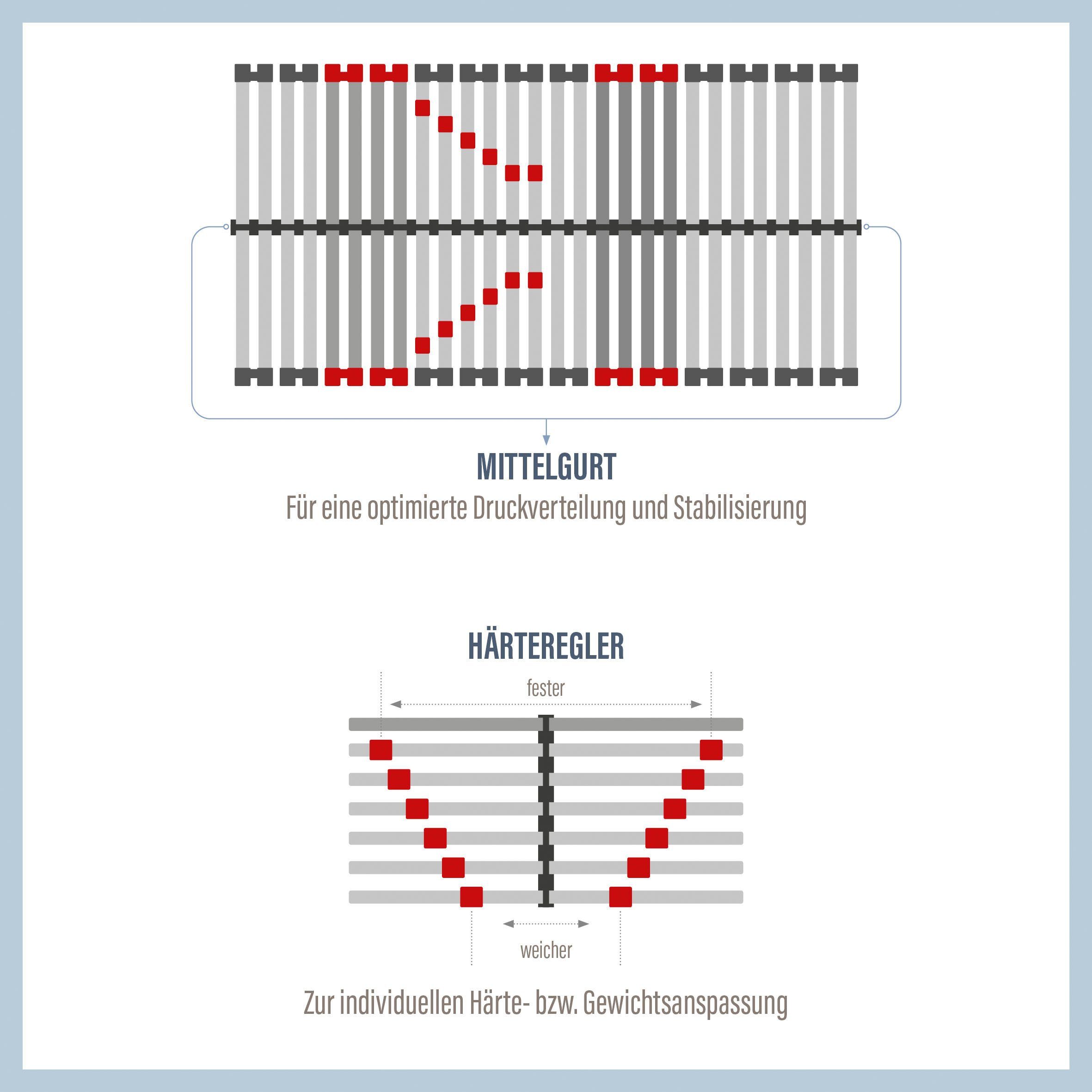Beco Lattenbodem met motor Super Lux Elektro Ondersteunt de drukvermindering van het systeem van hart en bloedvaten (1 stuk)
