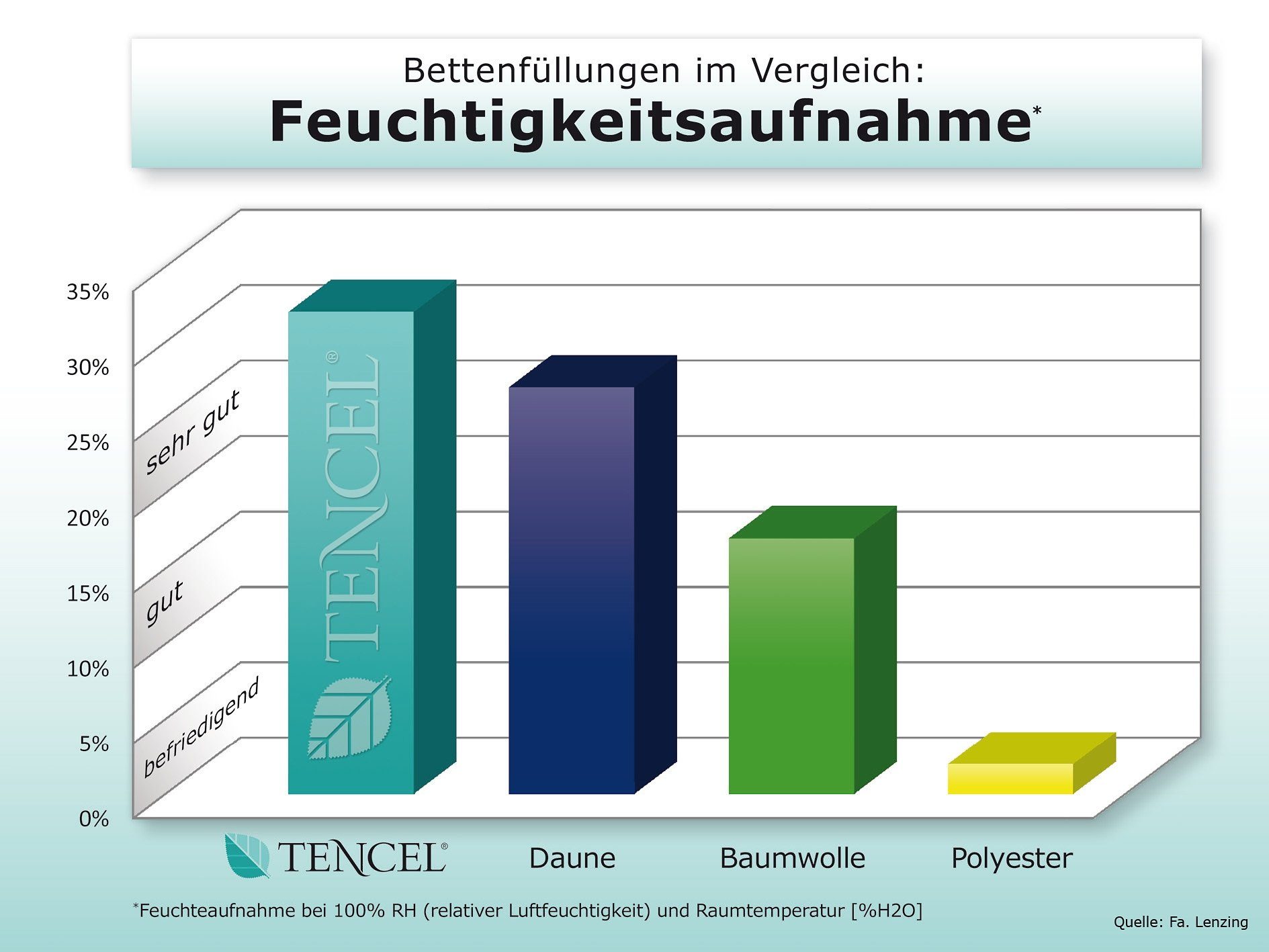 f.a.n. Frankenstolz Dekbed van natuurlijke vezels TENCEL™ linnen natuurlijk, verkoelend slaapklimaat Licht