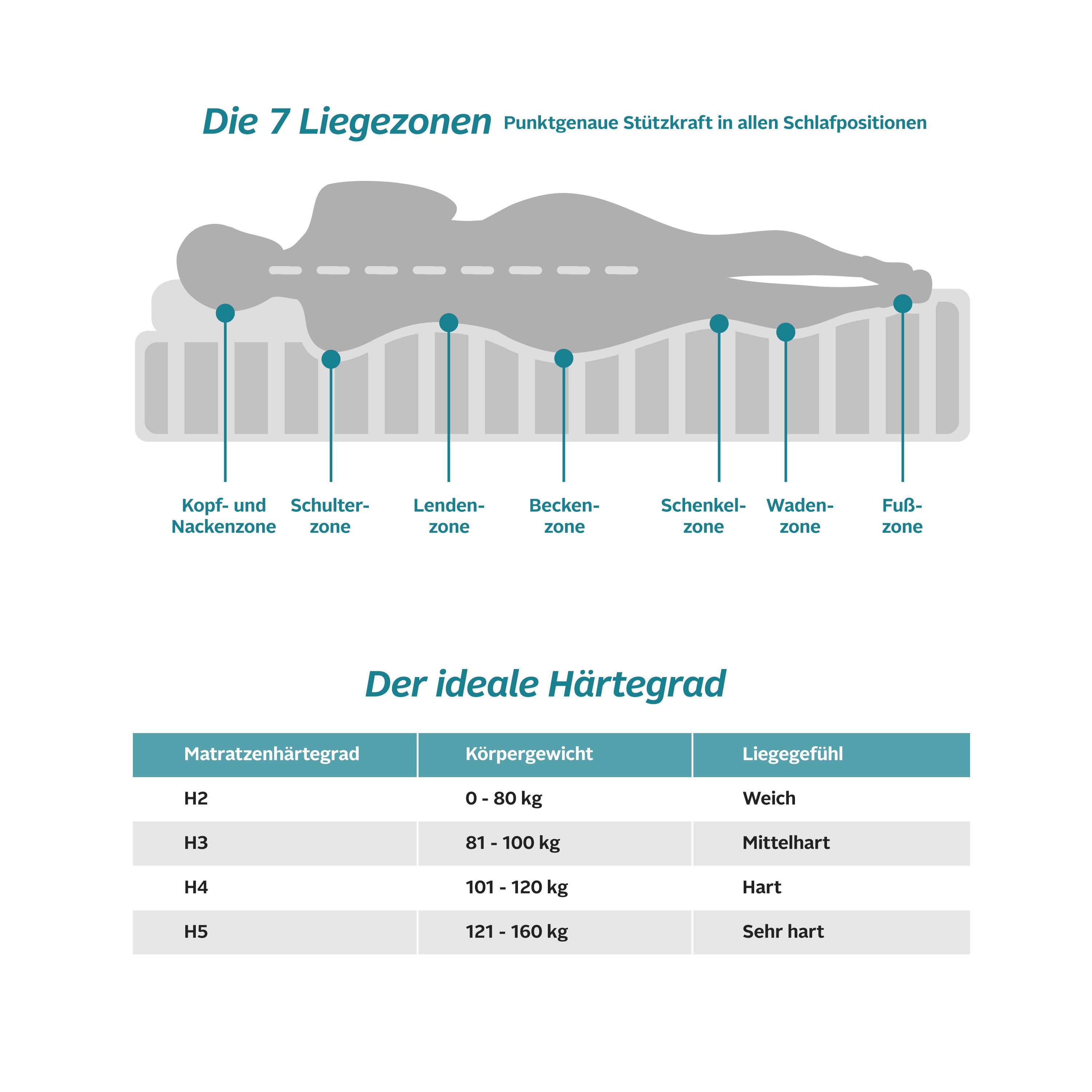 Älgdröm Pocketveringsmatras Kirkja 7-zones matras 90x200 cm, 140x200 cm & andere maten hoogte 21 cm