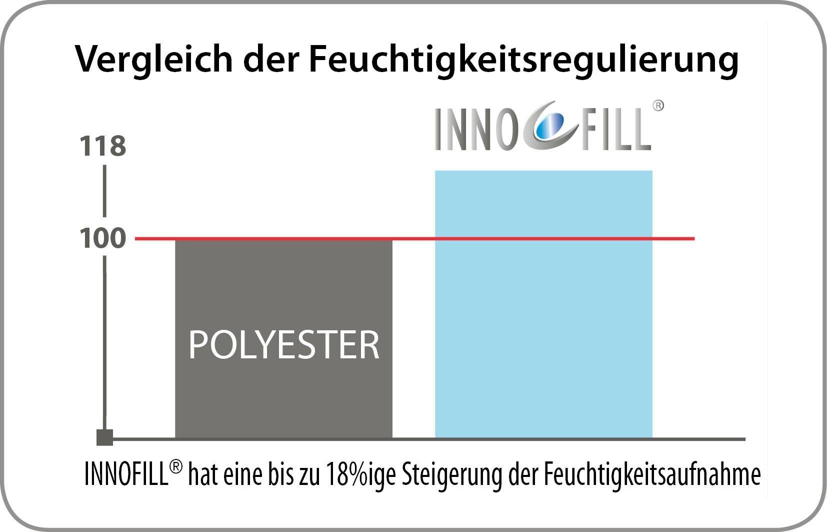 KBT Bettwaren Synthetisch hoofdkussen Body Soft hoofdkussen