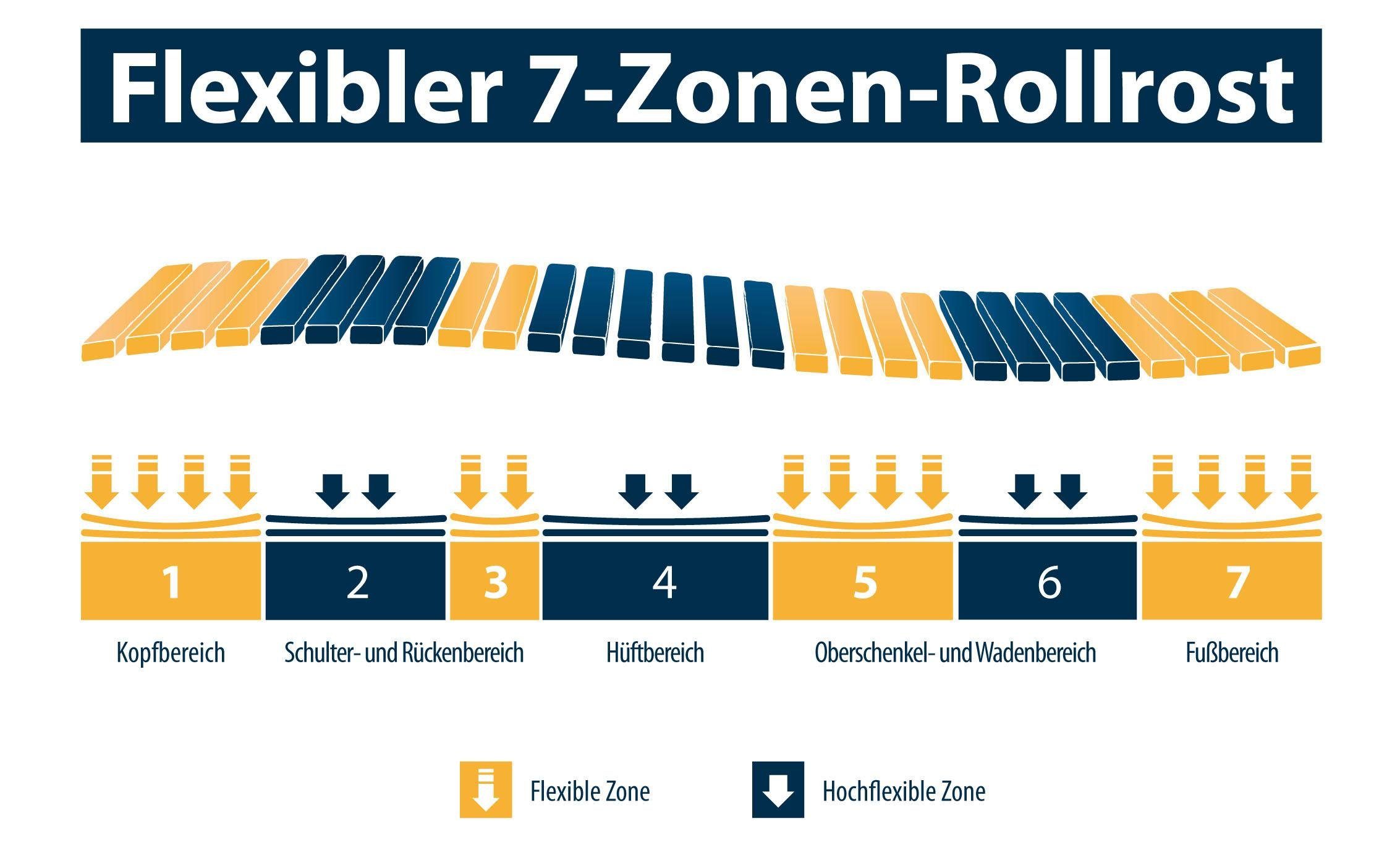 Jekatex Oprolbare lattenbodem Zones rolrooster tot 150 kg belastbaar (1 stuk)