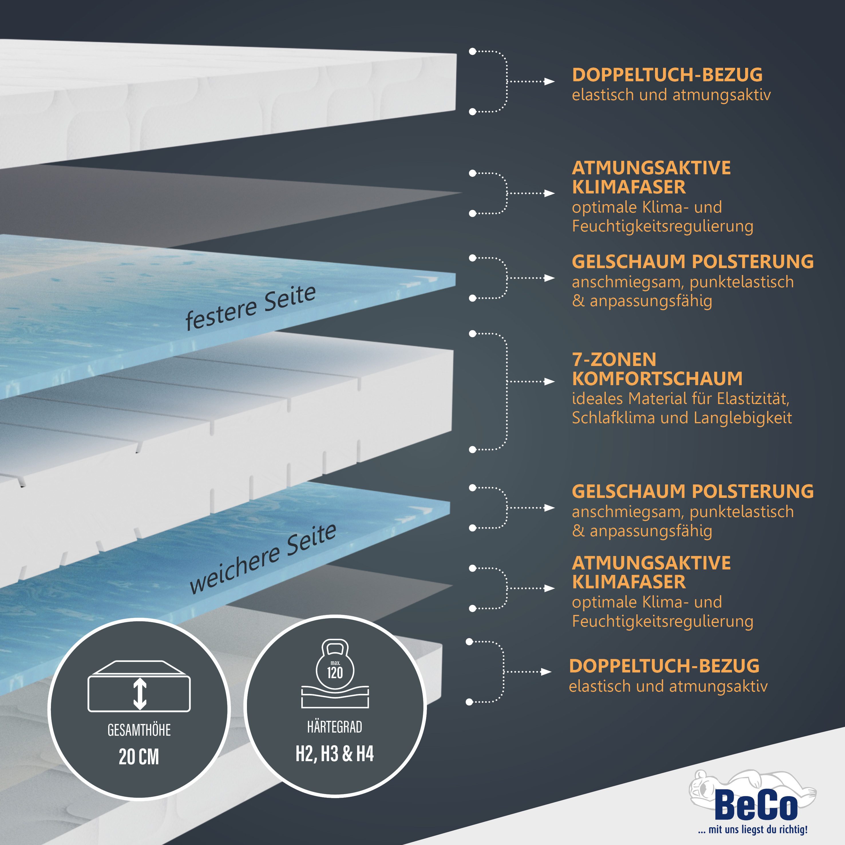 Beco Gelschuimmatras GUMO, 7 zones matras 90x200, 140x200 en andere maten drukverlagende gel-schuimlaag, ademend, partner-/omkeerbare matras hoogte 20 cm