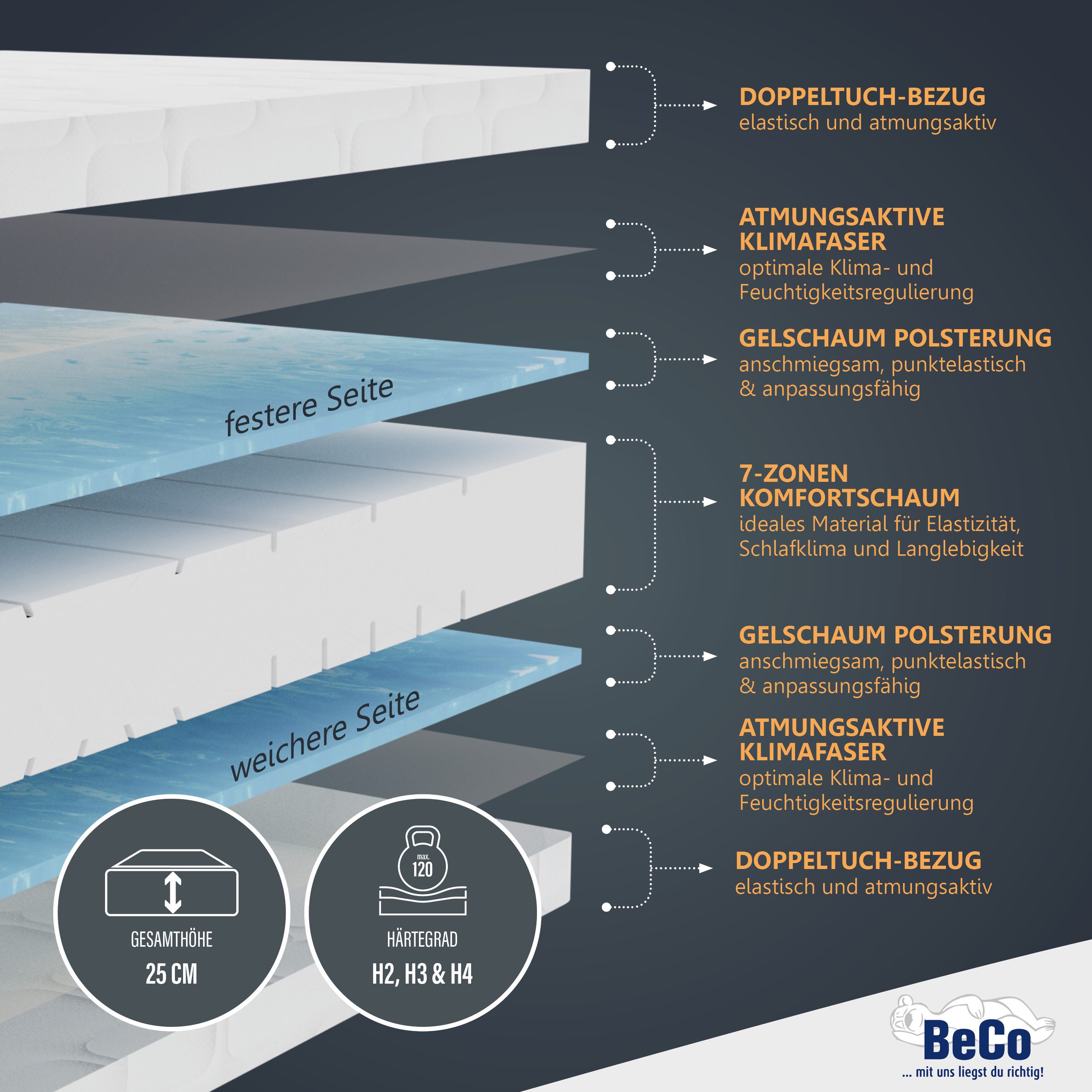 Beco Gelschuimmatras GUMO MAXX, 7 zones matras 90x200, 140x200 en andere maten drukverlagende gel-schuimlaag, zachte & stevige kant, ademend hoogte 25 cm