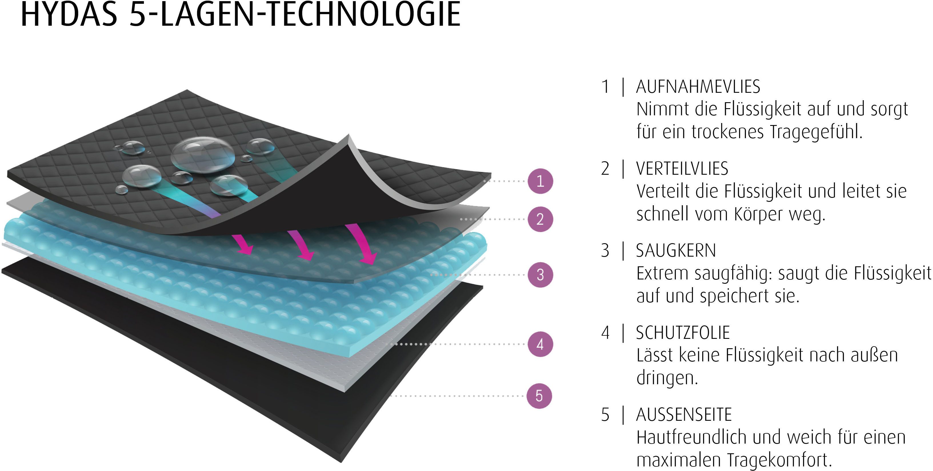 Hydas Incontinentieslip mit integrierter dünner, 5-Lagen-Technologie Saugeinlage, High-Waist