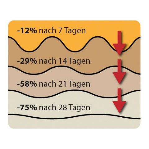 Fußgut Eeltbalsem Eeltverminderende balsem