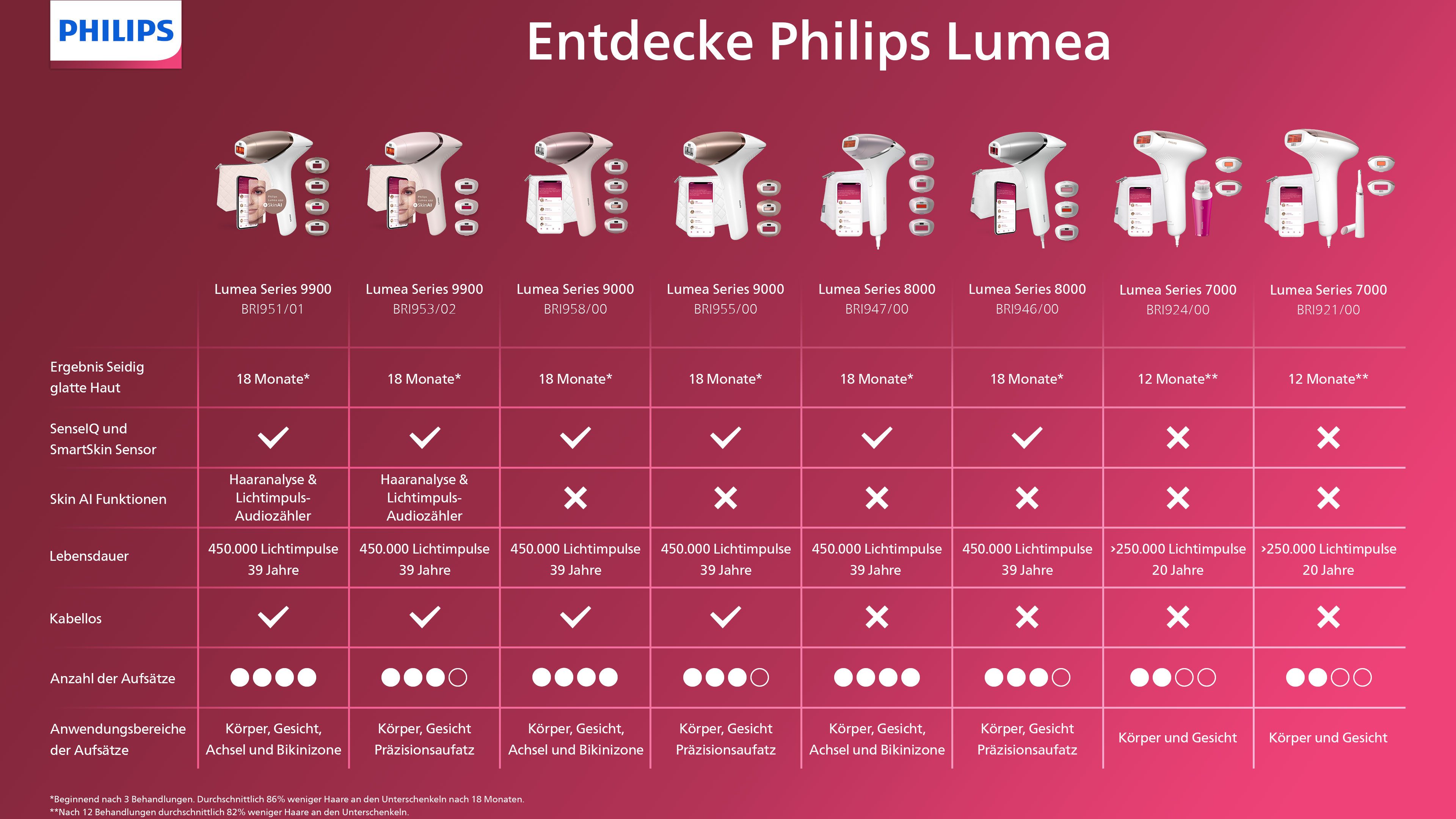 Philips IPL-ontharingsapparaat Lumea S9000 BRI955/00 3 opzetstukken (lichaam, gezicht en precisie-opzetstuk), draadloos
