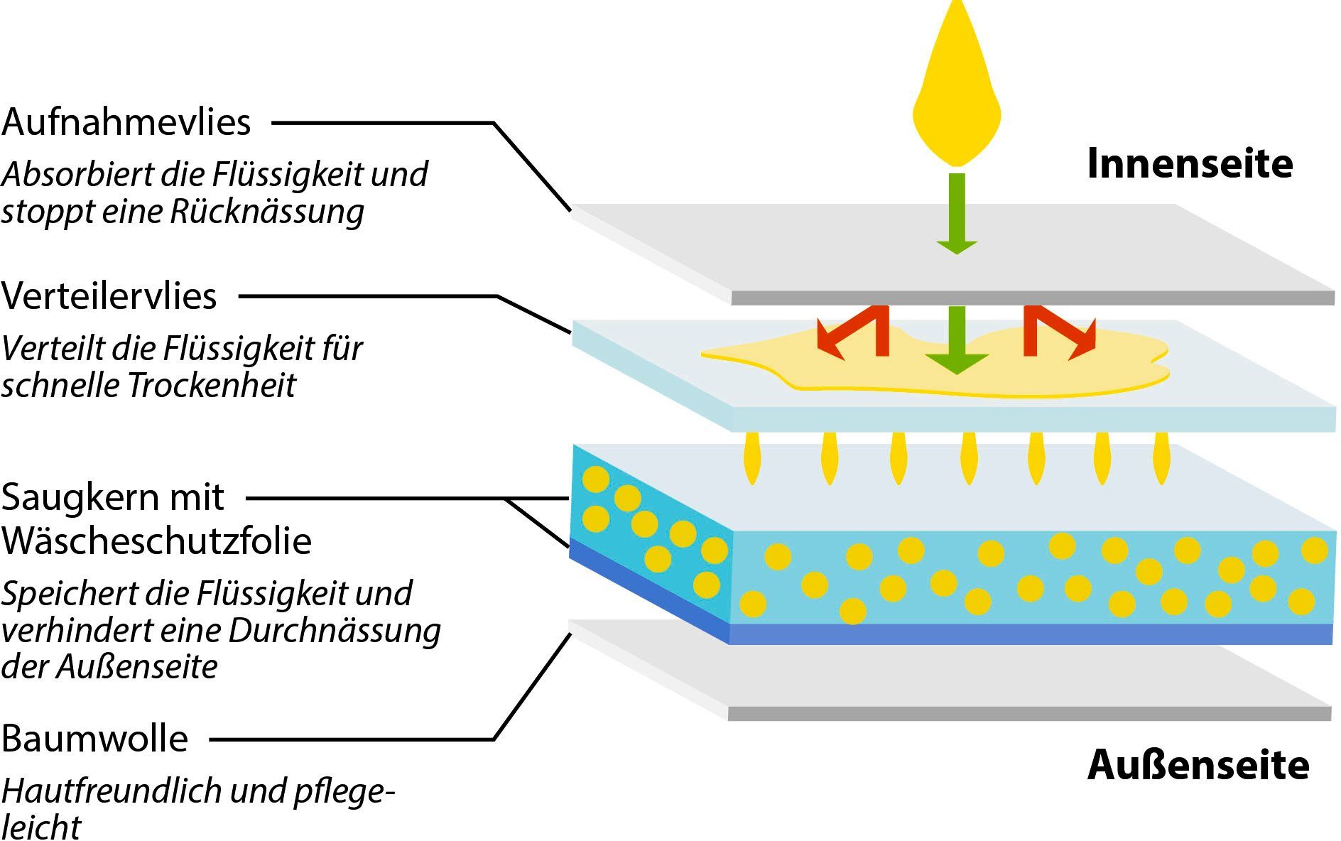 Hydas Incontinentieslip 0464 met geïntegreerde absorberende inleg