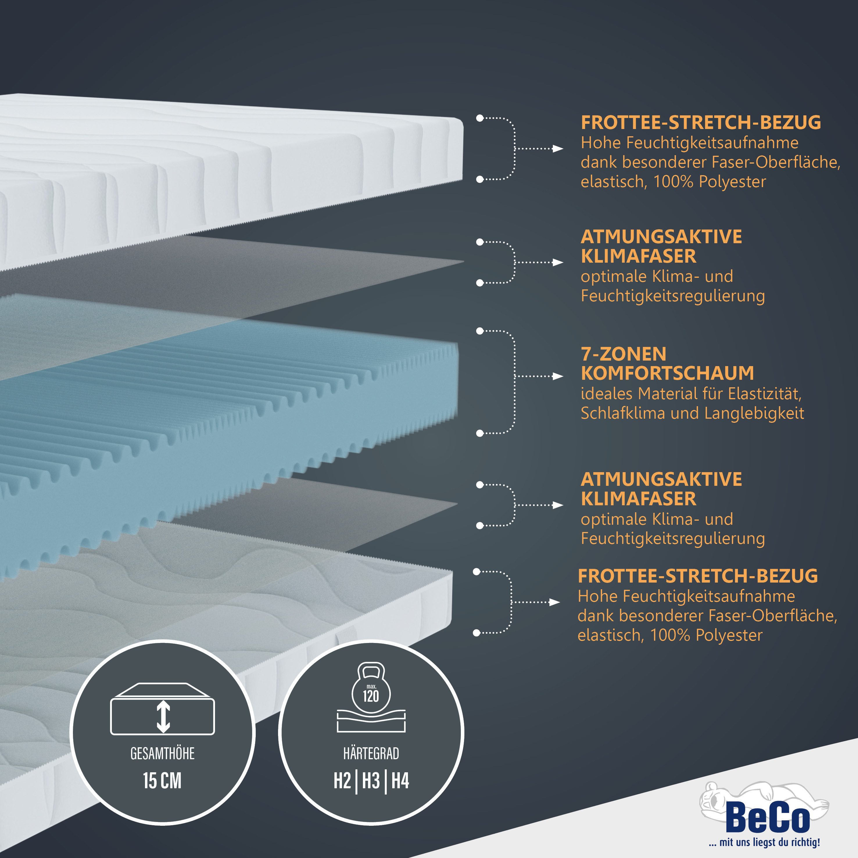 Beco Comfortschuimmatras Medibett hoogte 15 cm
