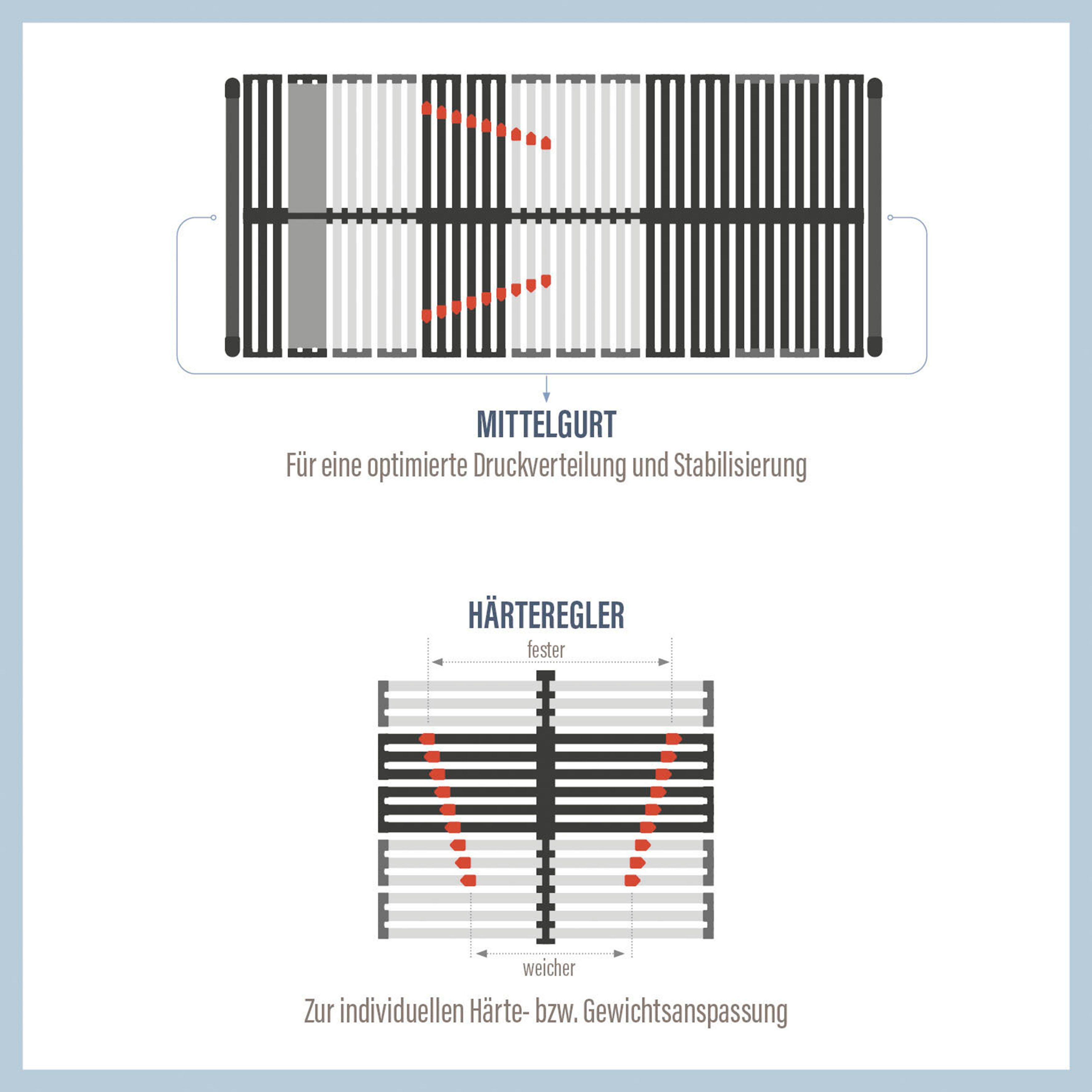 BeSports Lattenbodem Excellence NV, lattenbodem in 90x200 cm en andere afm (1 stuk)