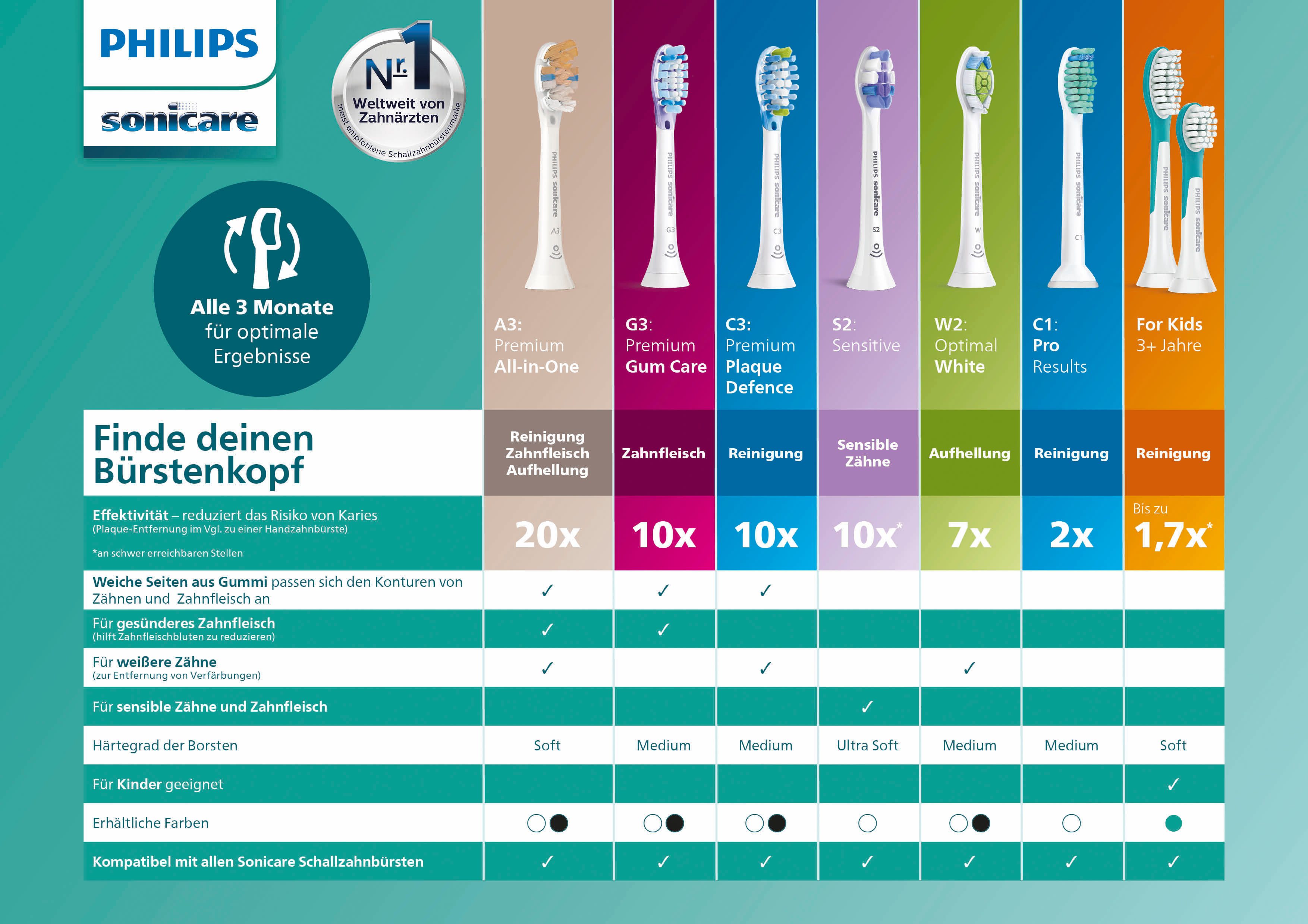 Philips Sonicare Opzetborsteltjes HX9052/17 Premium Gum Care