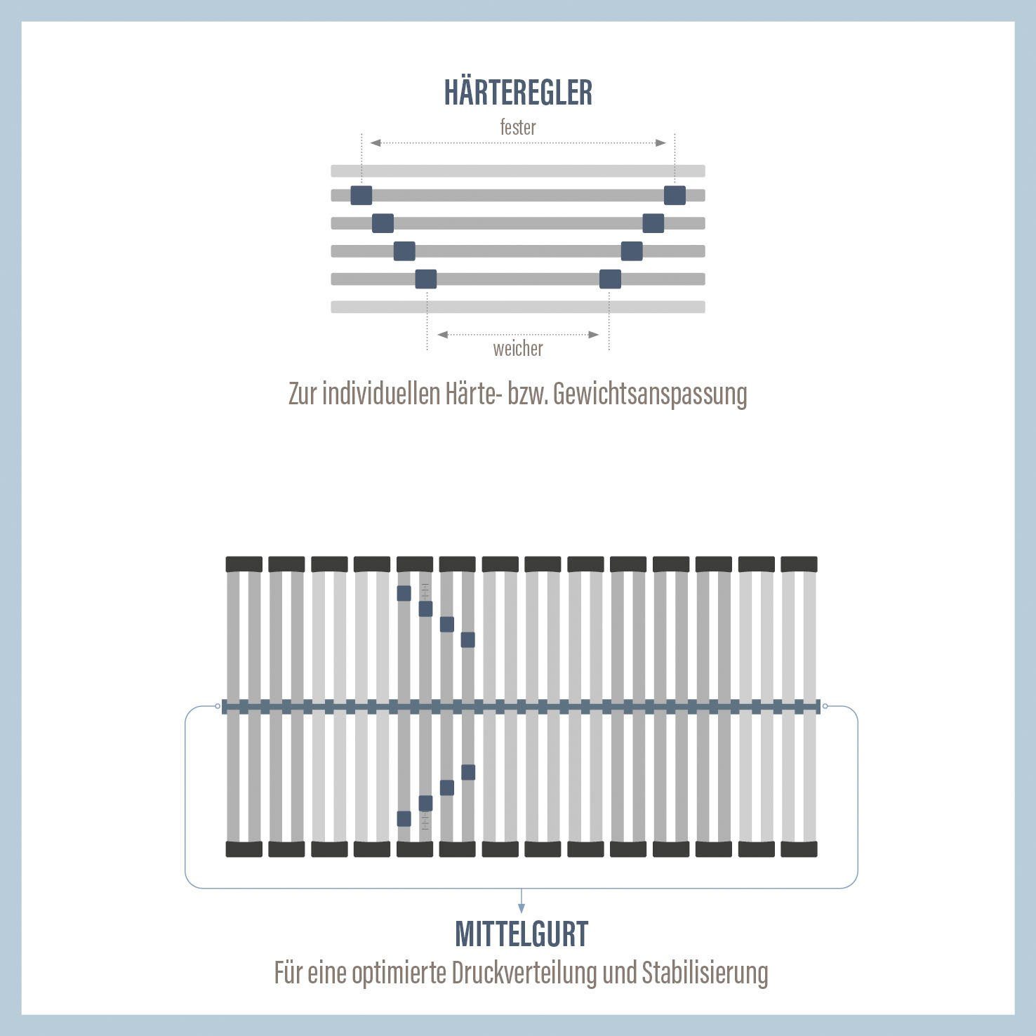 Beco Lattenbodem Perfekta 200 Lattenbodem in verschillende afmetingen, extra stabiele lattenbodem (1 stuk)