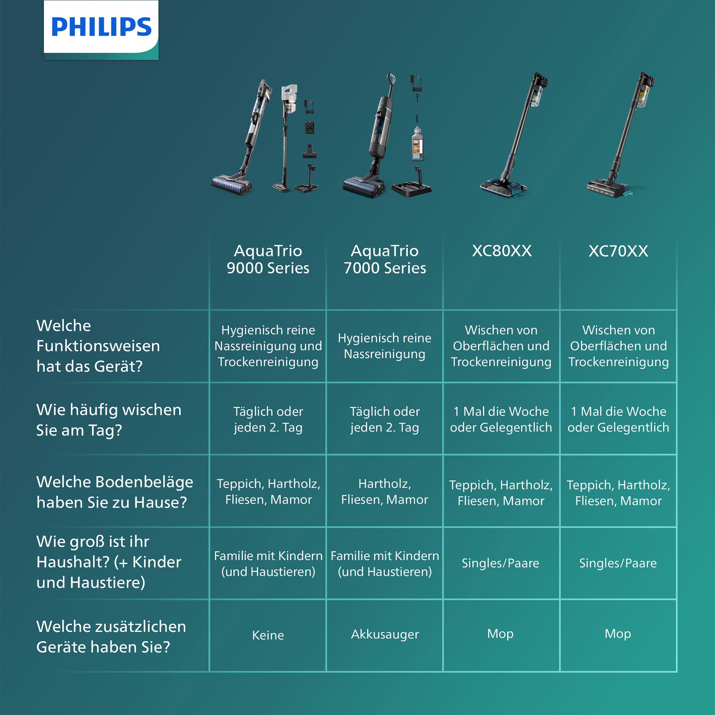 Philips Nat- en droogzuiger XC8055/01 Aqua Plus 8000 Series „Alleskönner“ met tot 80 minuten looptijd en adaptieve zuig- en wissproeier