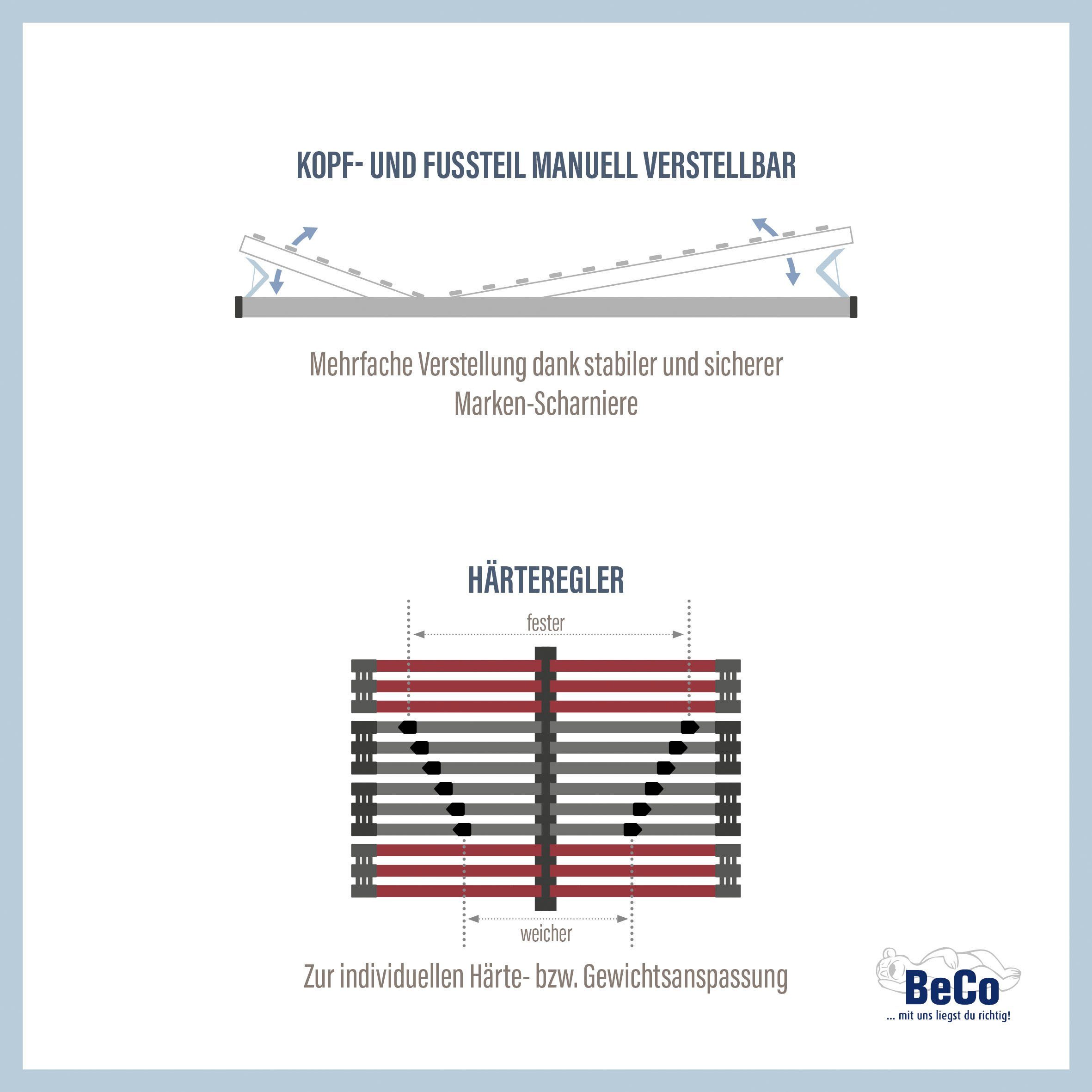 Beco Lattenbodem Tech ultraplat KF 7 ligzones, geringe hoogte (1 stuk)