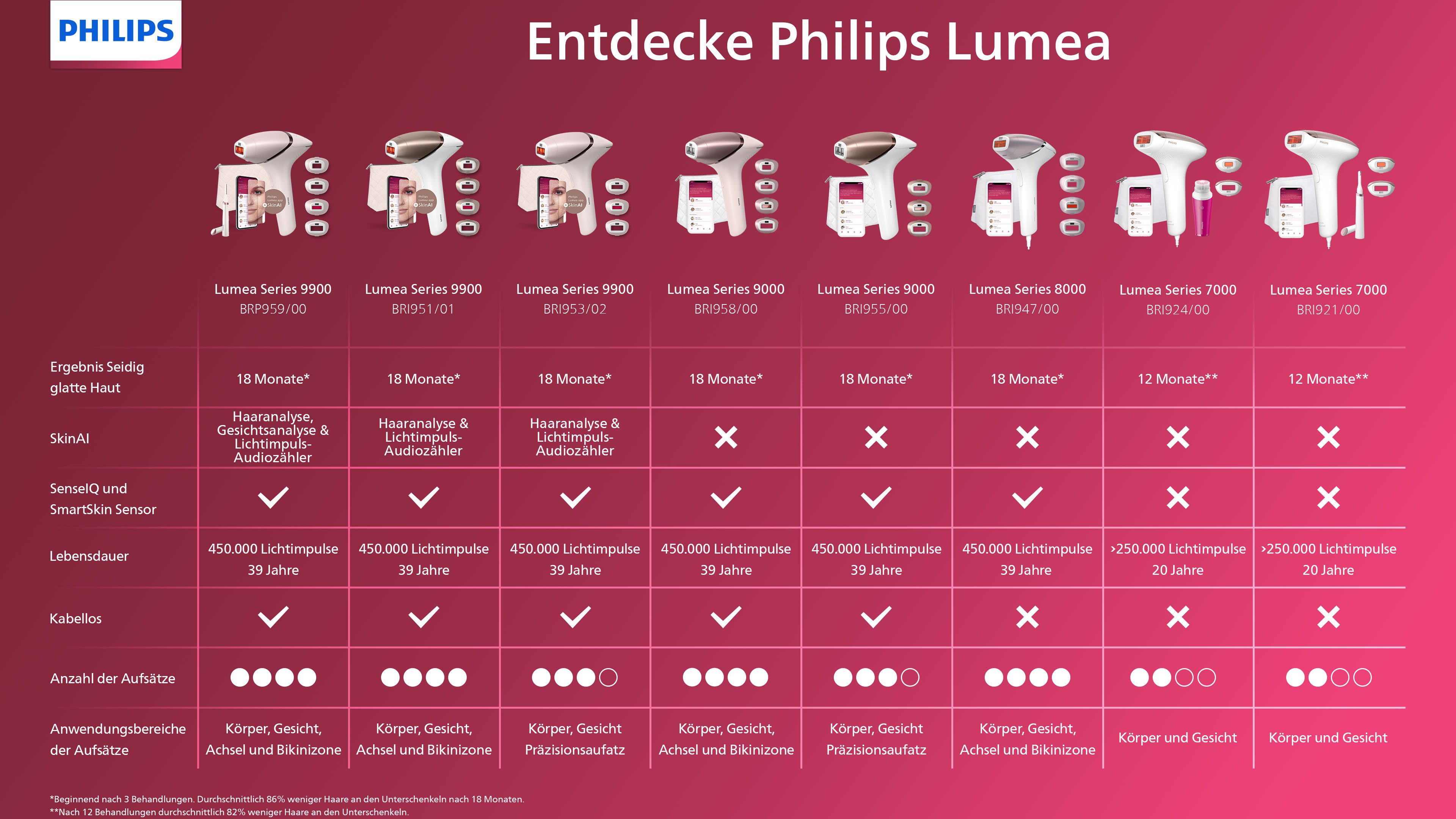 Philips IPL-ontharingsapparaat Lumea Advanced BRI924/00 2 opzetstukken (lichaam en gezicht), inclusief visa pure mini-gezichtsborstel