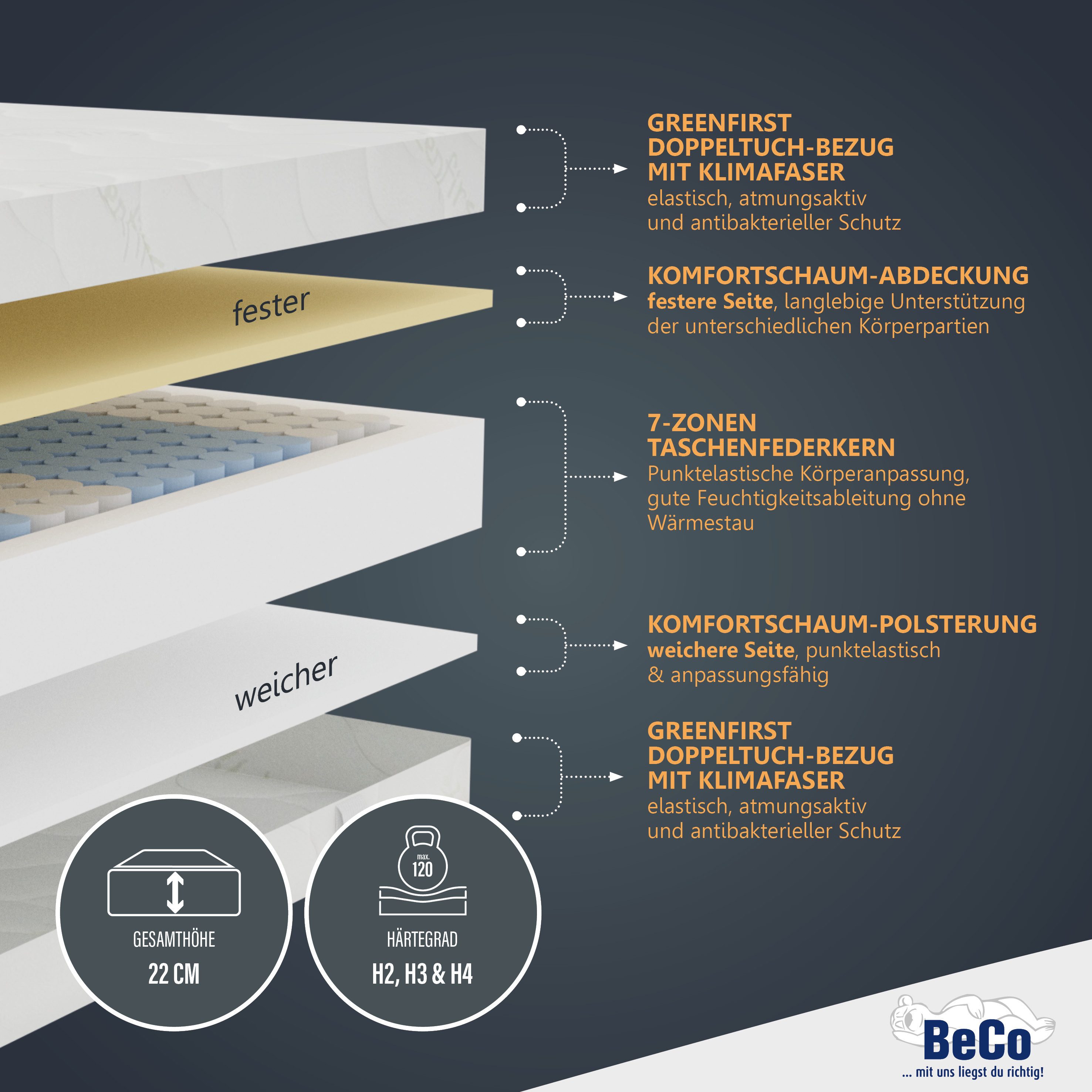 Beco Pocketveringsmatras GUMO TFK comfortabele matras in 90x200, 140x200 cm en andere afm hoogte 22 cm